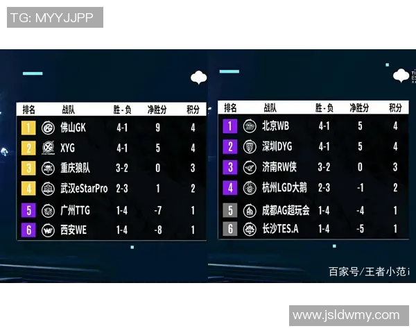 冠军杯积分榜:FPX以86分领跑 冠军杯积分榜:FPX以86分领跑